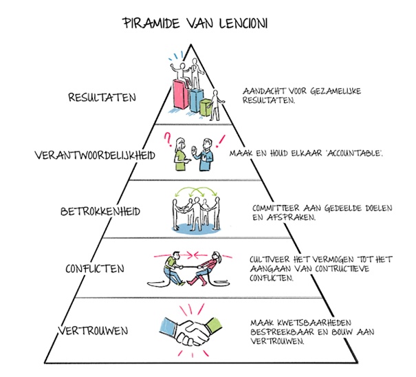 Piramide van Lencioni